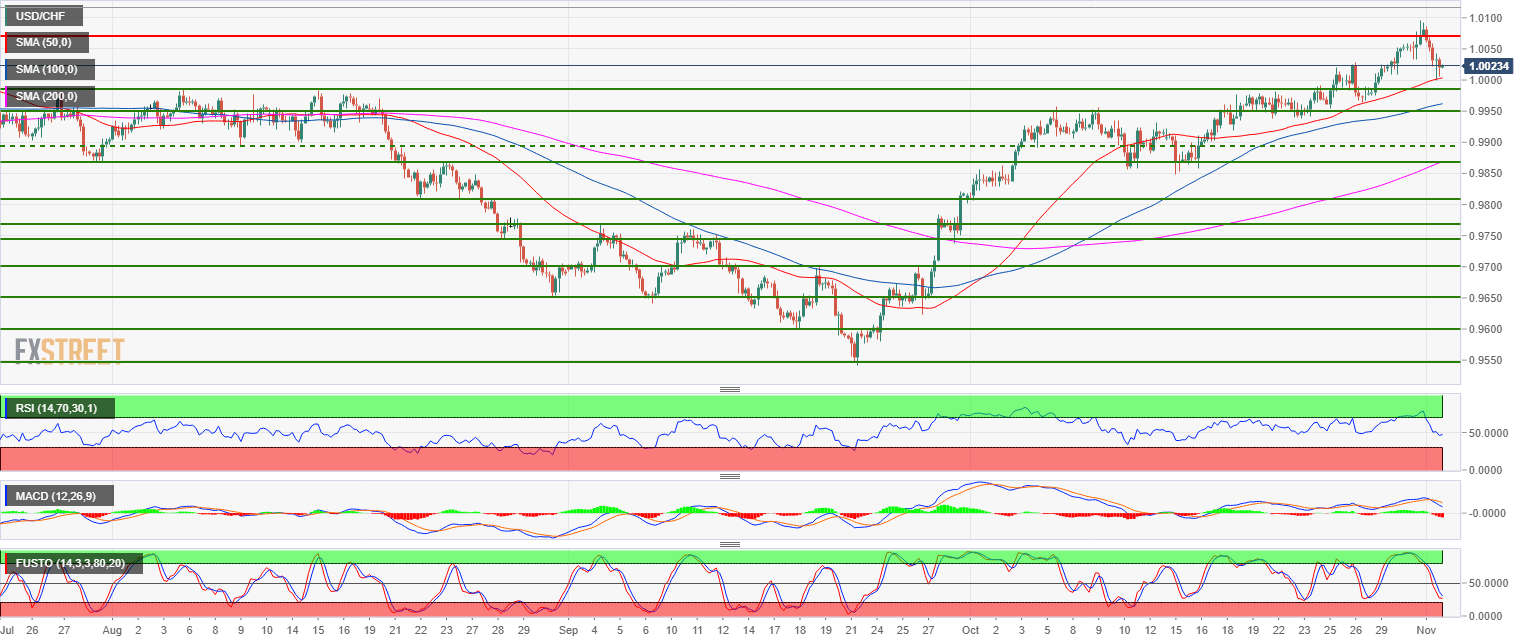 USD/CHF Technical Analysis: Greenback Retraces Back To The Parity Level ...